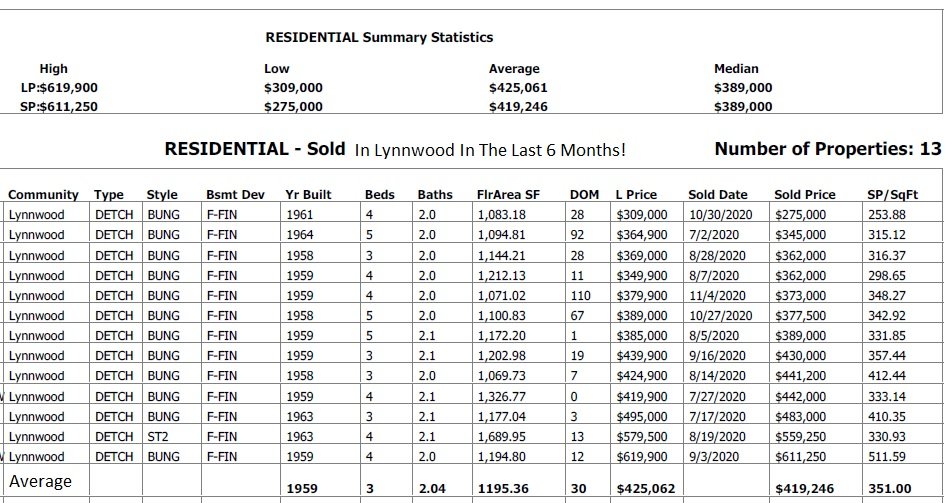Homes Recently Sold In Lynnwood real estate data